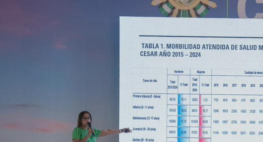 Aumentan las atenciones por salud mental en el Cesar y persisten retos en acceso y apoyo escolar para niños y jóvenes